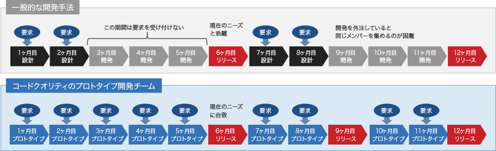 開発手法